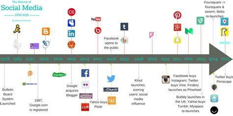 Platform Media Sosial dengan Timeline