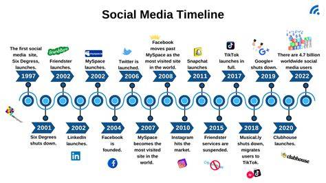 Fungsi Timeline di Media Sosial