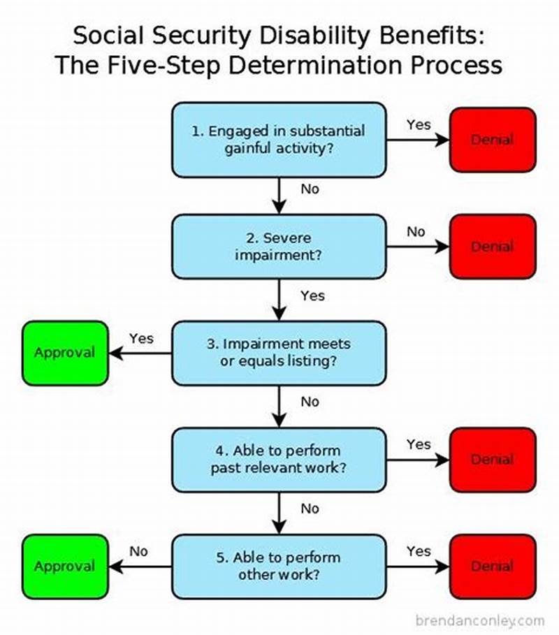 Social Security Disability Process Flow Chart