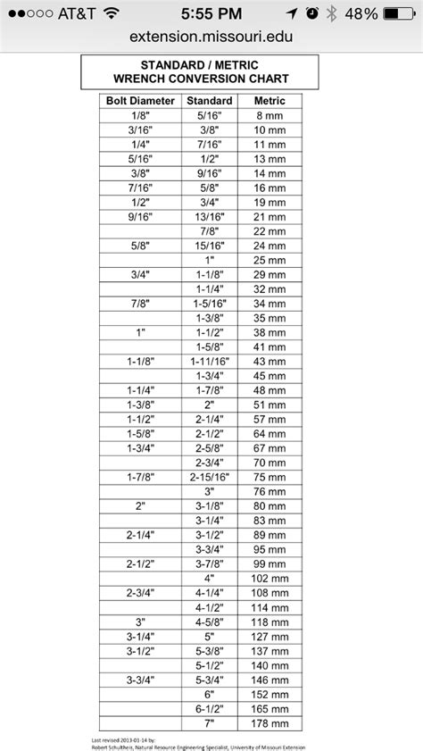 Socket Wrench Conversion Chart