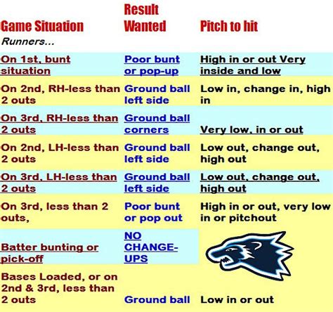 Softball Pitch Calling Chart