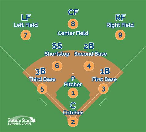 Softball Positions Chart