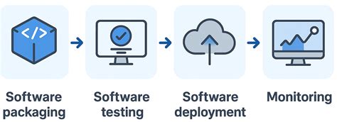 Software Deployment