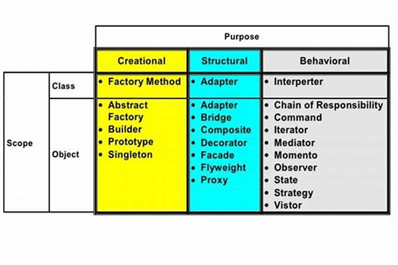 Software Design Pattern Types