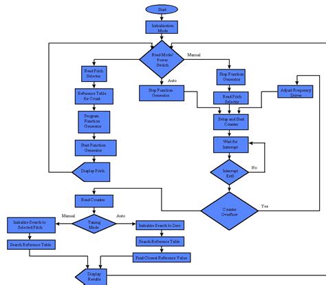 Software Flowchart