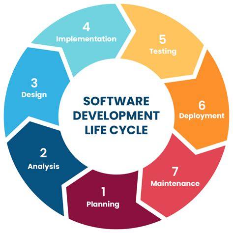 Software development lifecycle