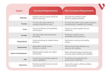Software non-functional requirements