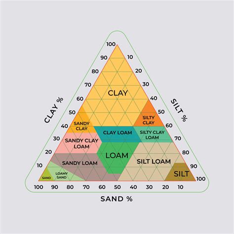 Soil Classification Chart