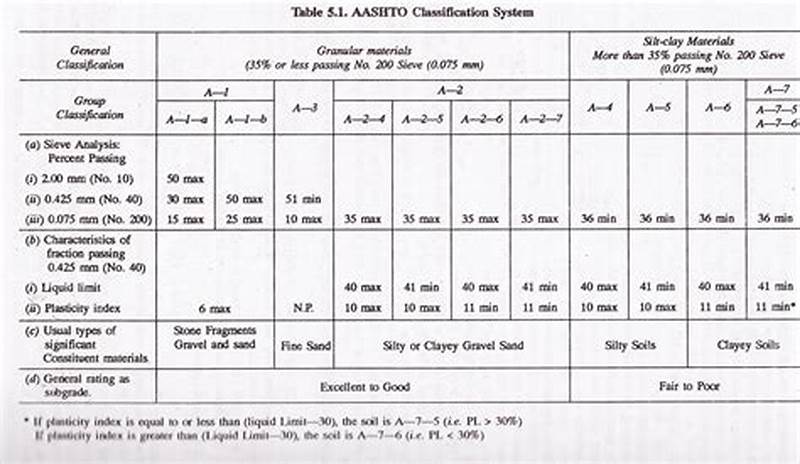 Soil Classification System Chart