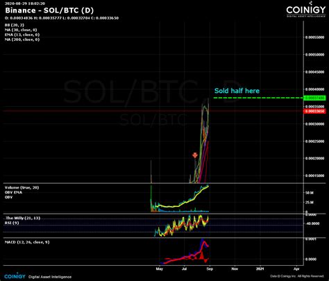 Sol/btc Chart