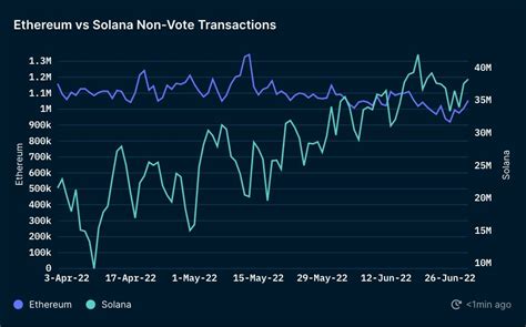 Solana Network Activity