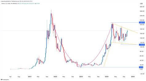 Hypothetical Solana Price Chart