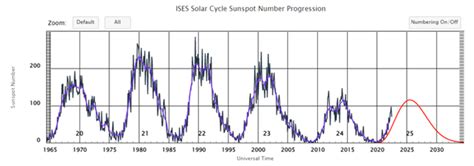 Solar Cycles Chart