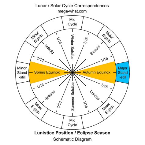 Solar Lunar Chart