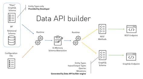 Solve Data API Builder Issues: A Practical Troubleshooting Guide for Azure