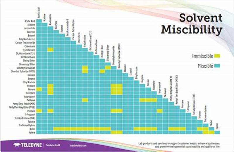 Solvent Miscibility Chart