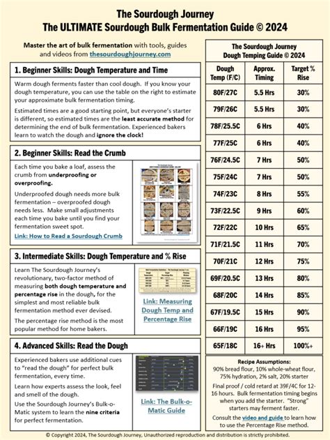 Sourdough Temp Chart