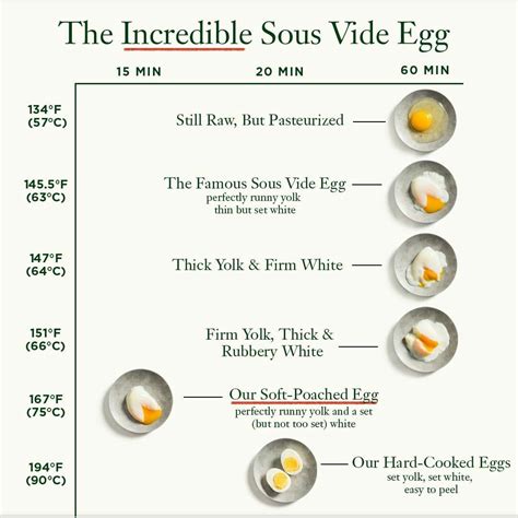 Sous Vide Egg Temperature Chart