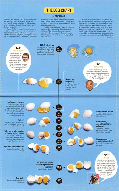 Sous Vide Eggs Chart
