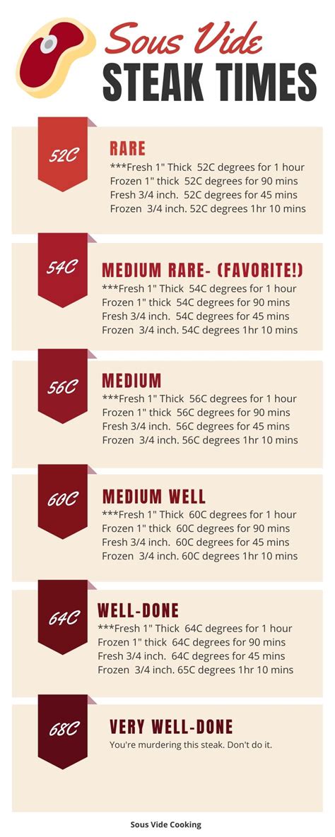 Sous Vide Steak Time Temp Chart