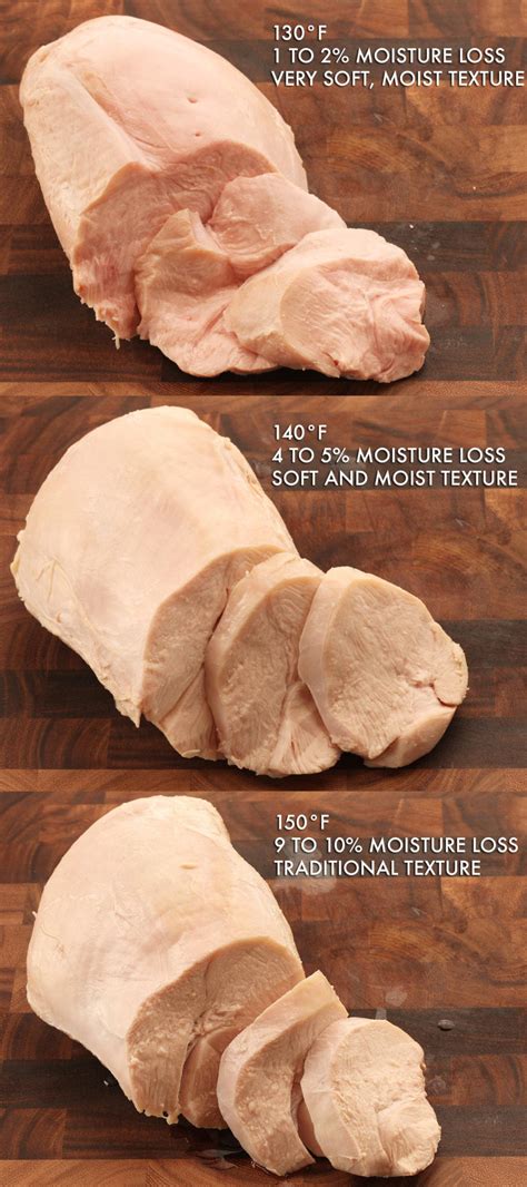 Sous Vide Turkey Breast Temperature Chart