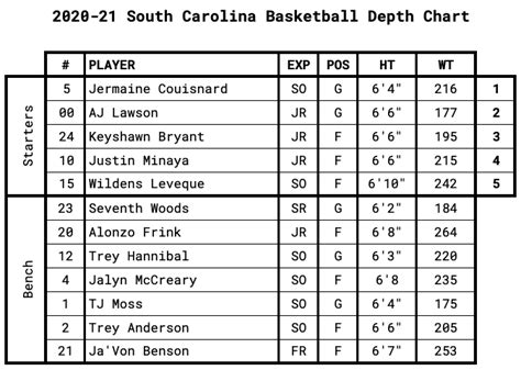 South Carolina Basketball Depth Chart