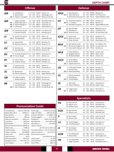 South Carolina Gamecocks Depth Chart
