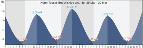 South Topsail Beach Tide Chart
