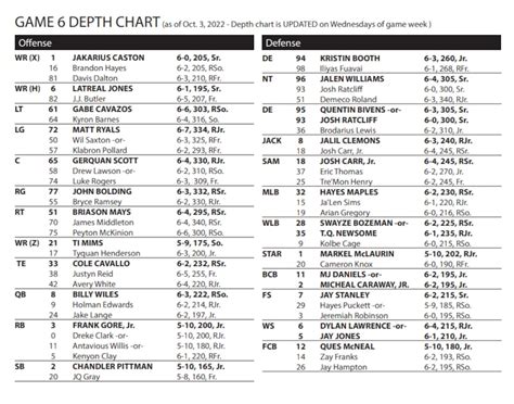 Southern Miss Depth Chart