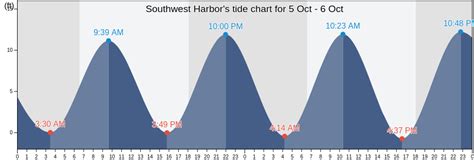 Southwest Harbor Tide Chart