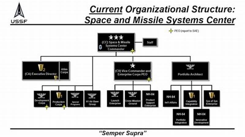 Space Systems Command Org Chart