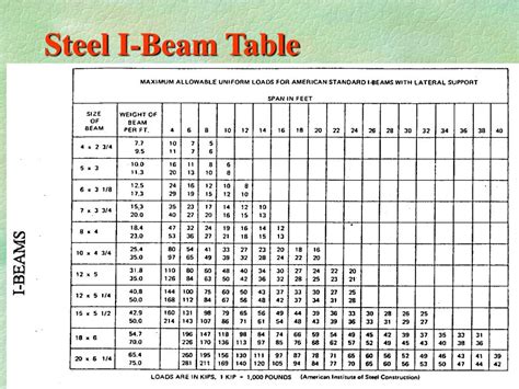 Span I Beam Load Capacity Chart