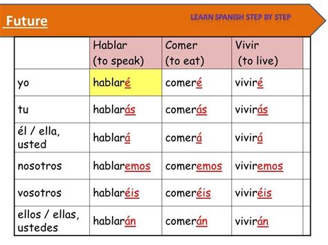 Spanish Future Tense Conjugation Chart