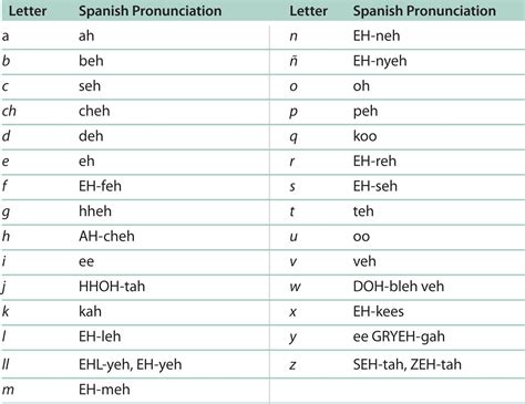 Spanish Pronunciation Chart