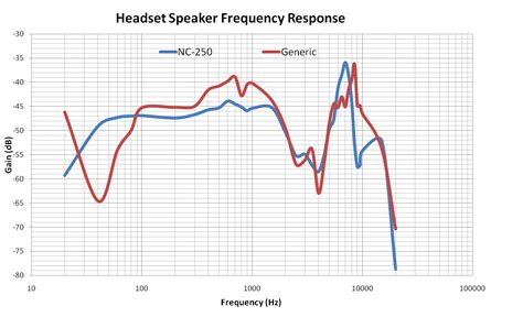 Speaker Frequency Response