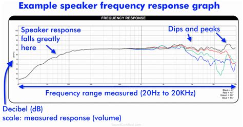 Speaker Frequency Response Graph