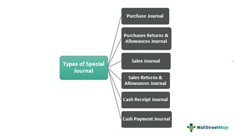 Special Journals Examples