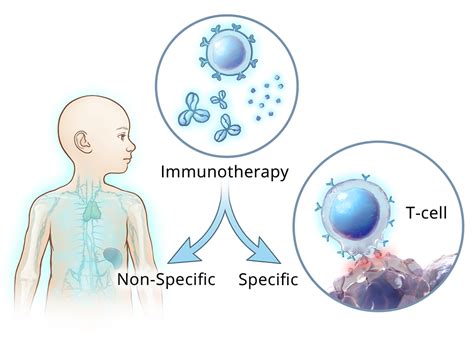 Specific Immunotherapy