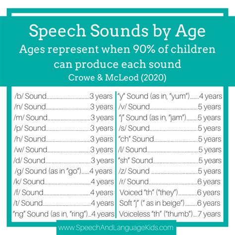 Speech By Age Chart