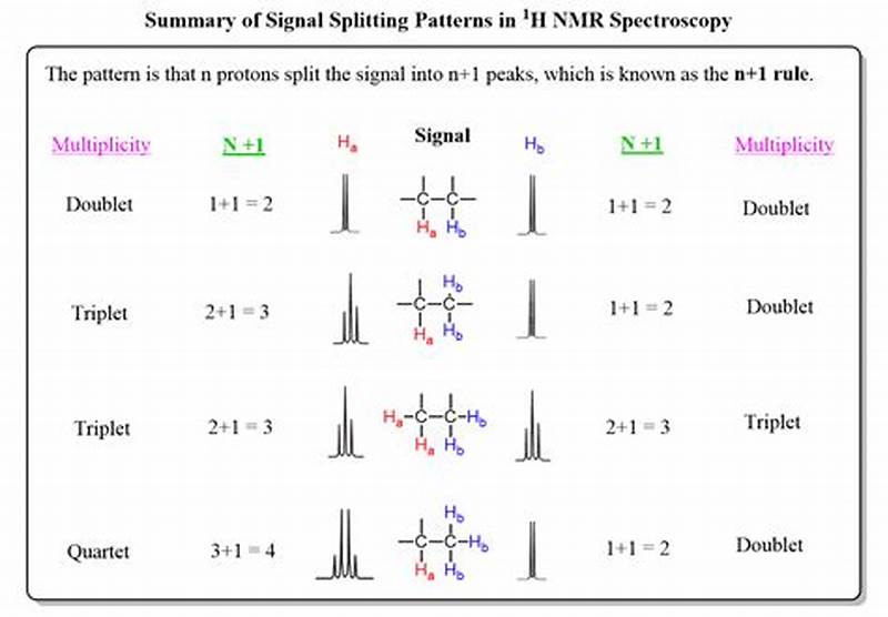 Splitting Pattern Nmr