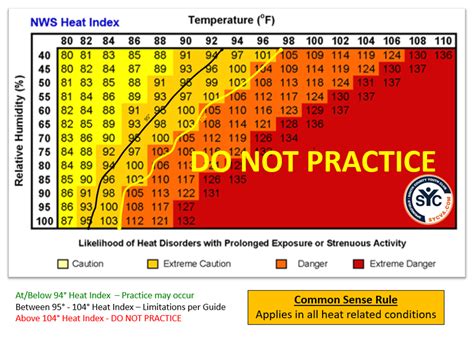Sports Heat Index Chart