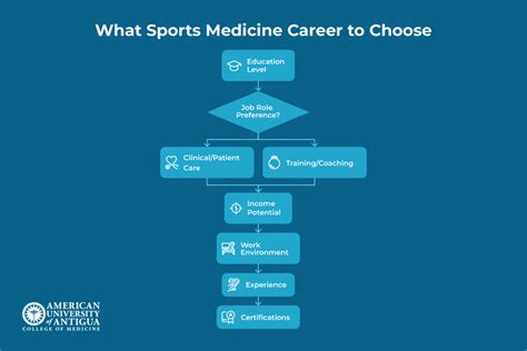 Sports Medicine Career Path