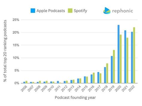 Spotify Podcast Chart