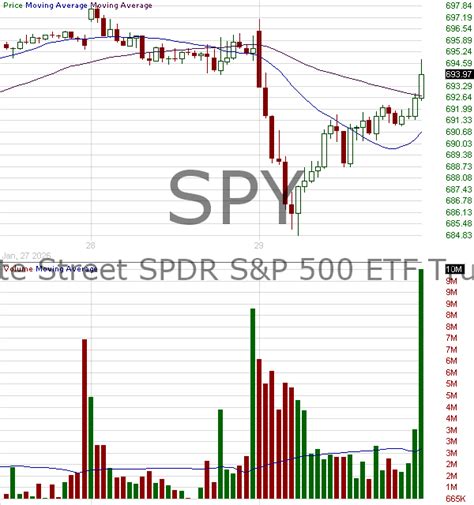 Spy Stock Candlestick Chart