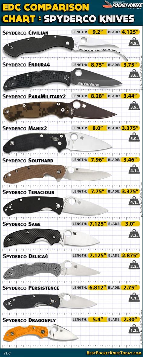 Spyderco Steel Chart
