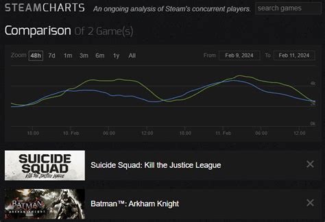 Squad Steam Chart
