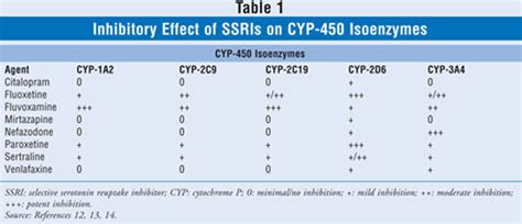 Ssri Drug Interaction Chart