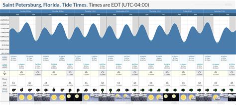 St Petersburg Fl Tide Chart