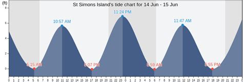 St Simons Island Ga Tide Chart
