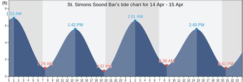 St Simons Tides Chart